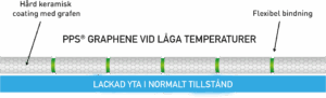 PPS Graphene - keramiskt lackskydd med grafen i normaltillstånd.