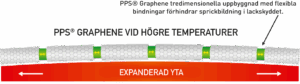 PPS Graphene - keramiskt lackskydd med grafen vid expanderad yta.