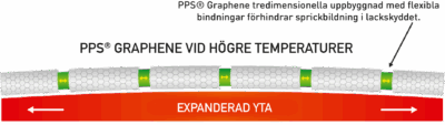 PPS Graphene - keramiskt lackskydd med grafen vid expanderad yta.